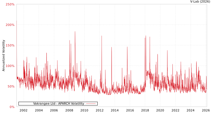 graph of Vakrangee Ltd APARCH