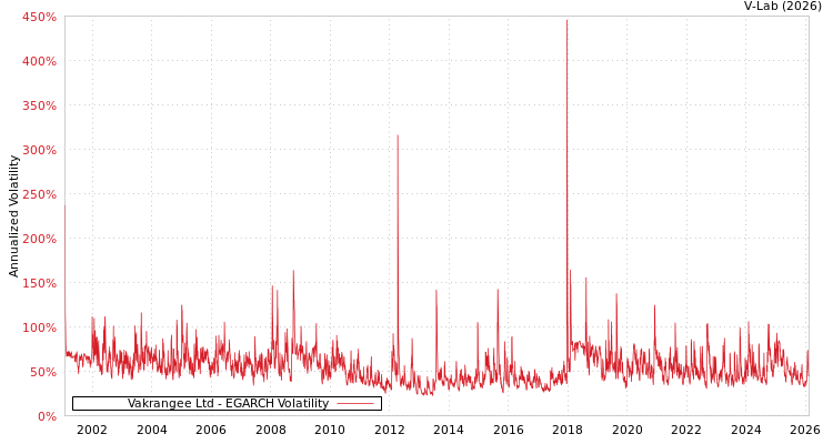 graph of Vakrangee Ltd EGARCH