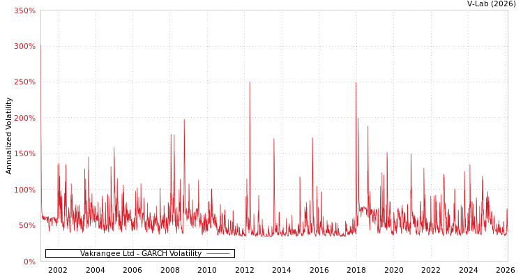 graph of Vakrangee Ltd GARCH