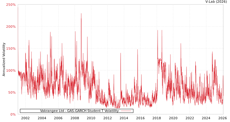 graph of Vakrangee Ltd GAS-GARCH-T