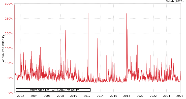 graph of Vakrangee Ltd GJR-GARCH