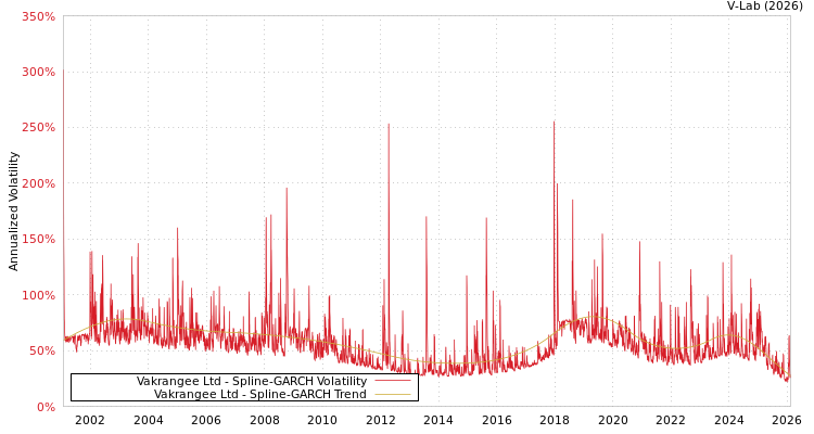 graph of Vakrangee Ltd SGARCH
