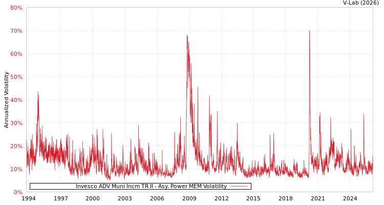 graph of Invesco ADV Muni Incm TR II APMEM
