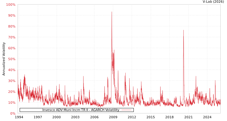 graph of Invesco ADV Muni Incm TR II AGARCH