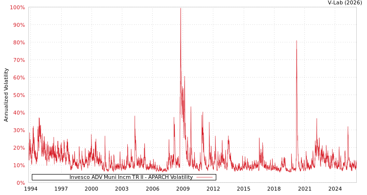 graph of Invesco ADV Muni Incm TR II APARCH