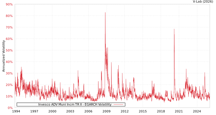 graph of Invesco ADV Muni Incm TR II EGARCH