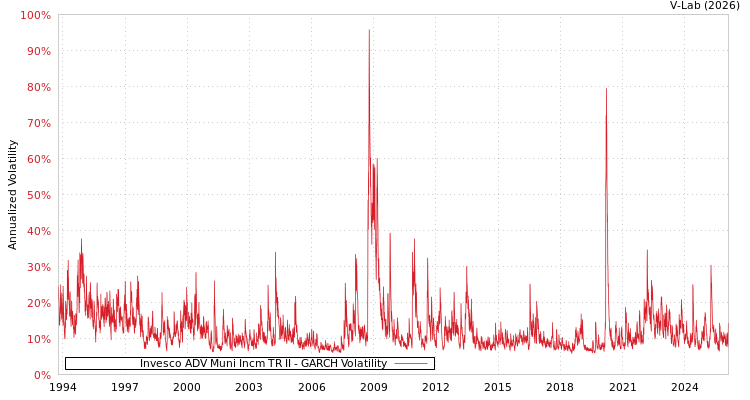 graph of Invesco ADV Muni Incm TR II GARCH