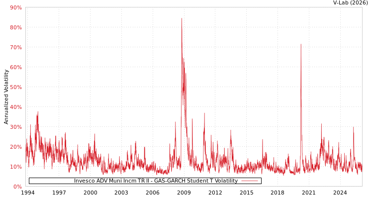 graph of Invesco ADV Muni Incm TR II GAS-GARCH-T