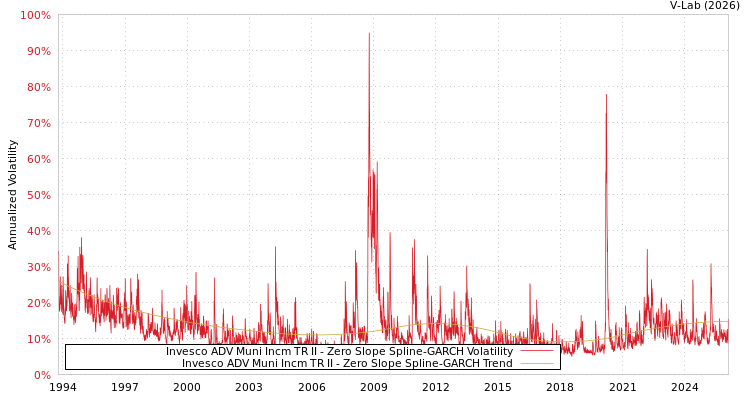 graph of Invesco ADV Muni Incm TR II S0GARCH