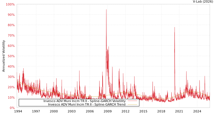 graph of Invesco ADV Muni Incm TR II SGARCH