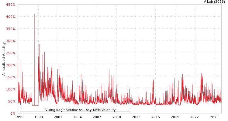 graph of Viking Kagit Seluloz As AMEM