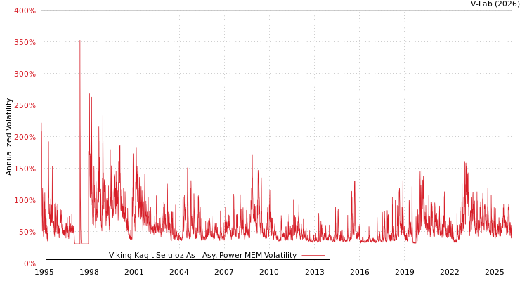 graph of Viking Kagit Seluloz As APMEM