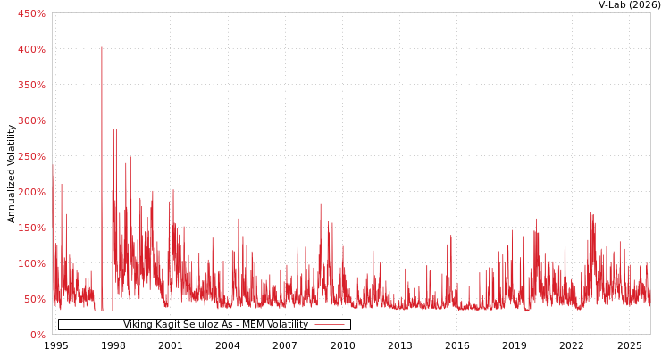 graph of Viking Kagit Seluloz As MEM