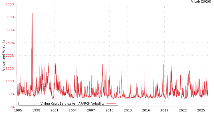 graph of Viking Kagit Seluloz As APARCH