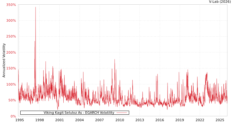 graph of Viking Kagit Seluloz As EGARCH