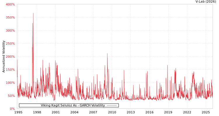 graph of Viking Kagit Seluloz As GARCH