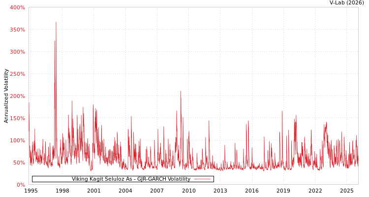 graph of Viking Kagit Seluloz As GJR-GARCH