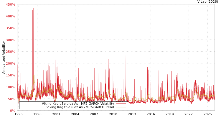 graph of Viking Kagit Seluloz As MF2-GARCH
