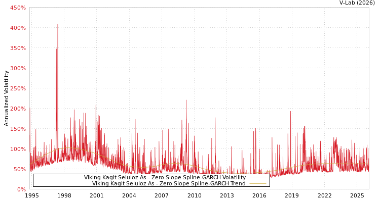 graph of Viking Kagit Seluloz As S0GARCH