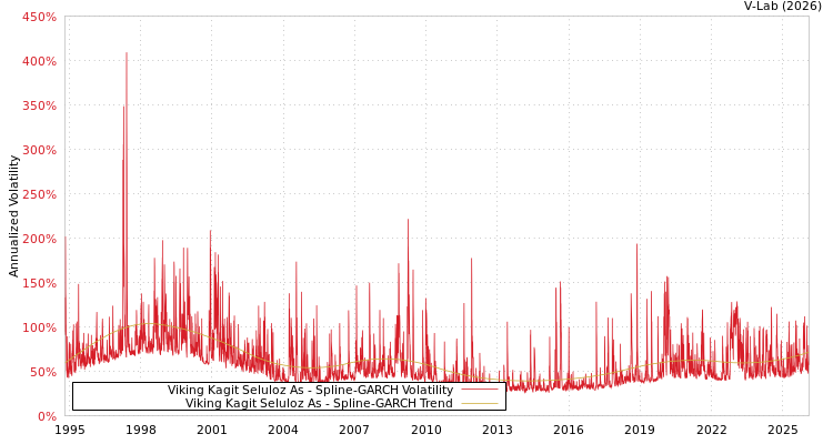 graph of Viking Kagit Seluloz As SGARCH