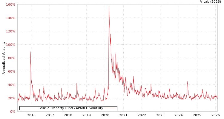 graph of Vukile Property Fund APARCH
