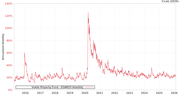 graph of Vukile Property Fund EGARCH