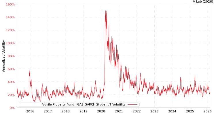 graph of Vukile Property Fund GAS-GARCH-T