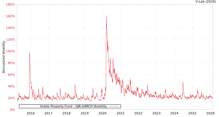 graph of Vukile Property Fund GJR-GARCH