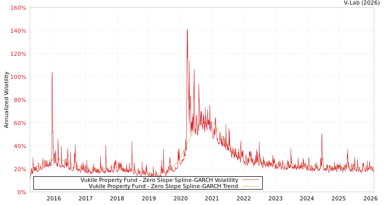 graph of Vukile Property Fund S0GARCH