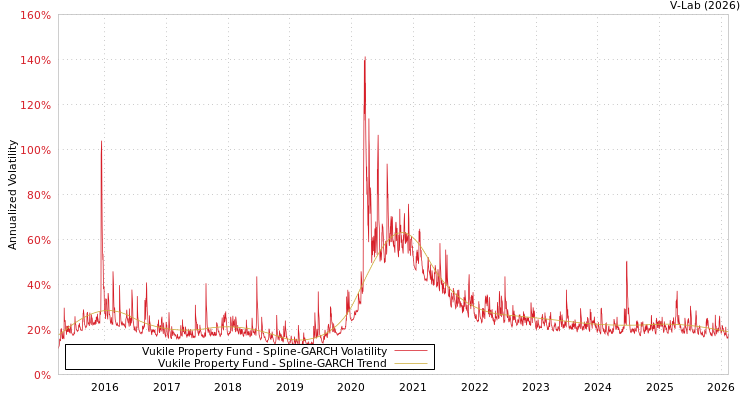 graph of Vukile Property Fund SGARCH