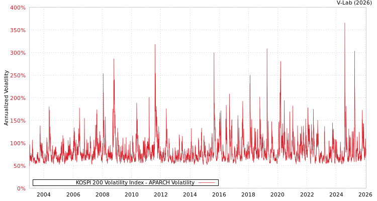 graph of KOSPI 200 Volatility Index APARCH