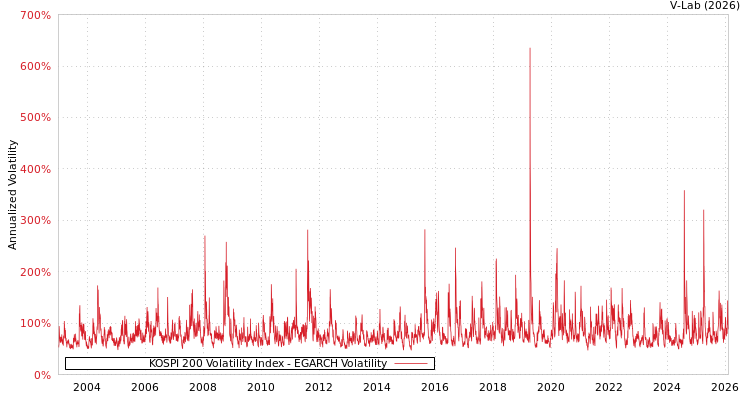 graph of KOSPI 200 Volatility Index EGARCH