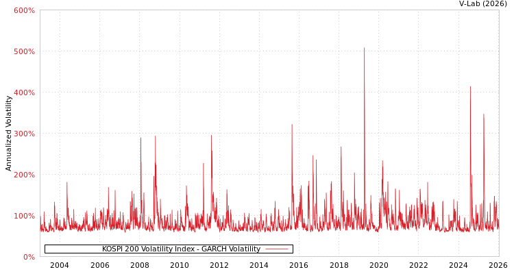 graph of KOSPI 200 Volatility Index GARCH