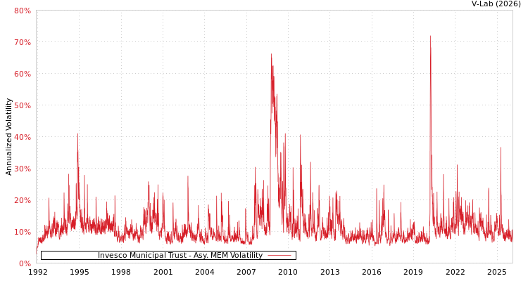 graph of Invesco Municipal Trust AMEM