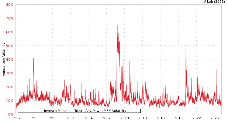 graph of Invesco Municipal Trust APMEM