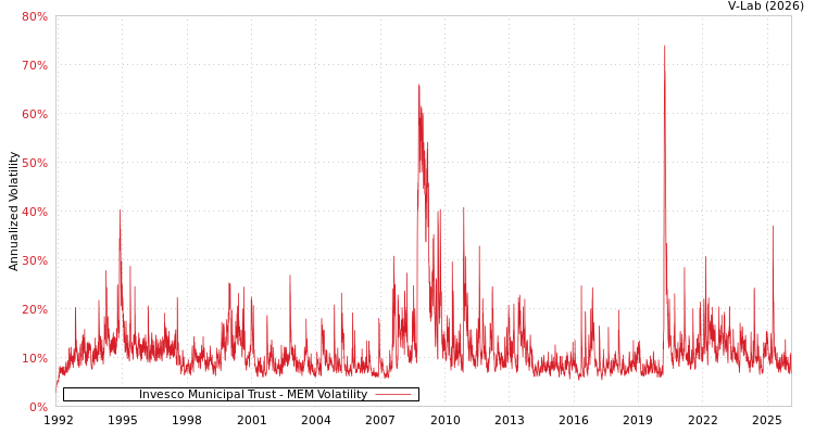 graph of Invesco Municipal Trust MEM