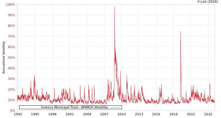 graph of Invesco Municipal Trust APARCH