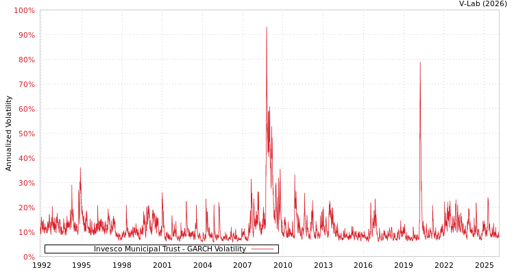 graph of Invesco Municipal Trust GARCH