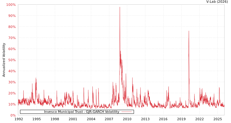graph of Invesco Municipal Trust GJR-GARCH