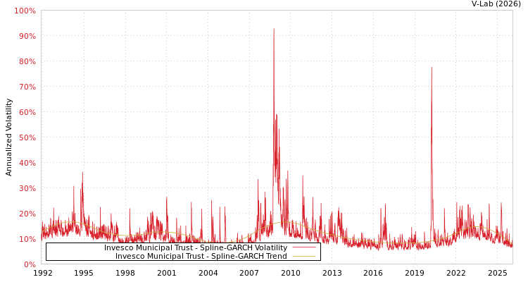 graph of Invesco Municipal Trust SGARCH