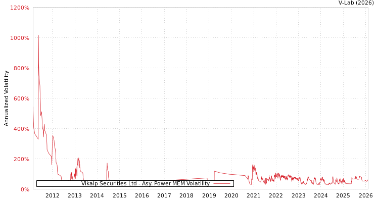 graph of Vikalp Securities Ltd APMEM