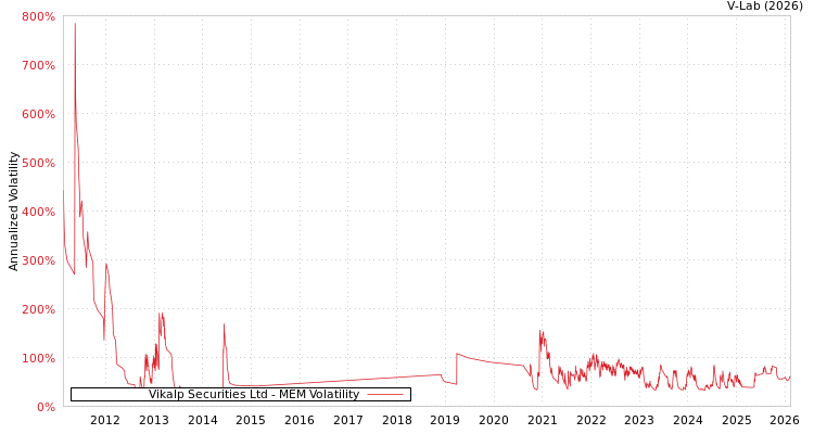 graph of Vikalp Securities Ltd MEM