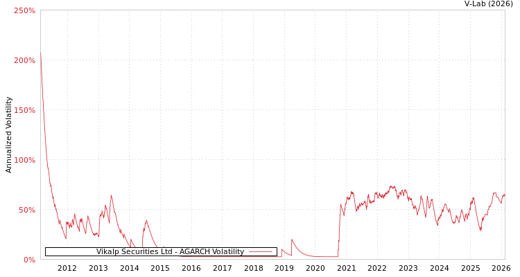 graph of Vikalp Securities Ltd AGARCH