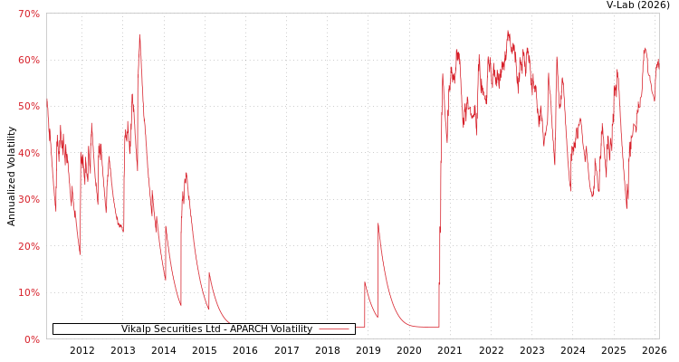 graph of Vikalp Securities Ltd APARCH