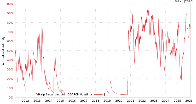 graph of Vikalp Securities Ltd EGARCH