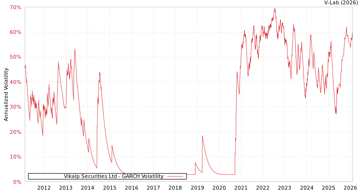 graph of Vikalp Securities Ltd GARCH