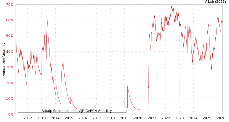 graph of Vikalp Securities Ltd GJR-GARCH
