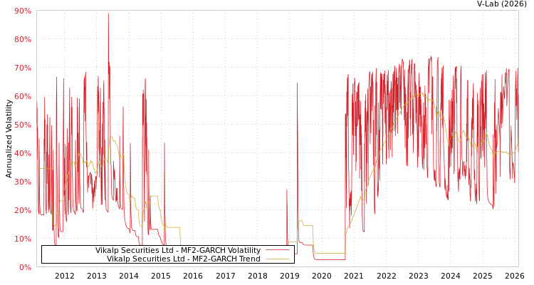 graph of Vikalp Securities Ltd MF2-GARCH