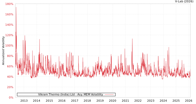 graph of Vikram Thermo (India) Ltd AMEM