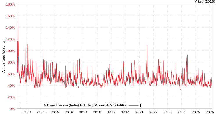 graph of Vikram Thermo (India) Ltd APMEM